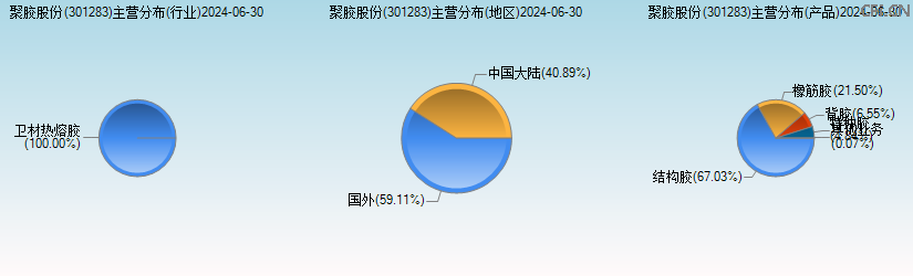 聚胶股份(301283)主营分布图 聚胶股份(301283)主营分布图