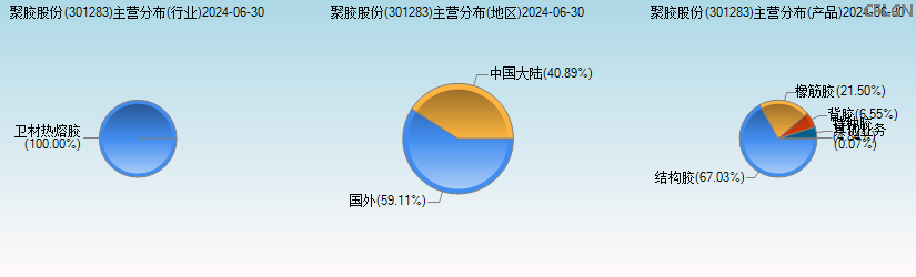 聚胶股份(301283)主营分布图