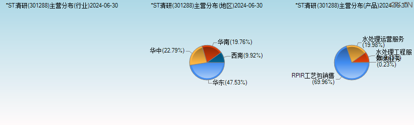 *ST清研(301288)主营分布图 *ST清研(301288)主营分布图