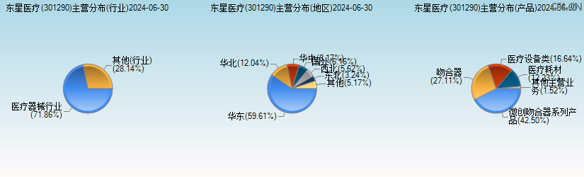 东星医疗(301290)主营分布图 东星医疗(301290)主营分布图