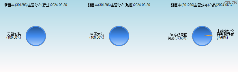 新巨丰(301296)主营分布图 新巨丰(301296)主营分布图