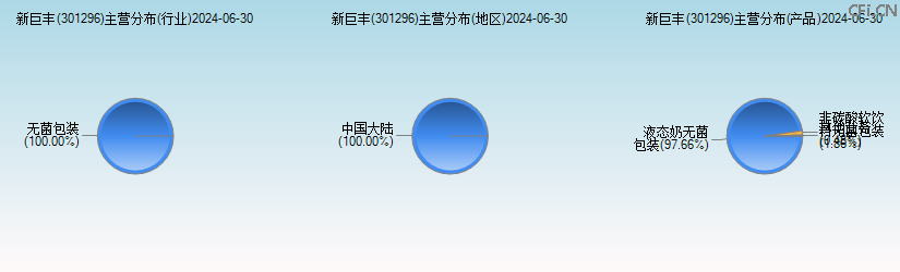 新巨丰(301296)主营分布图