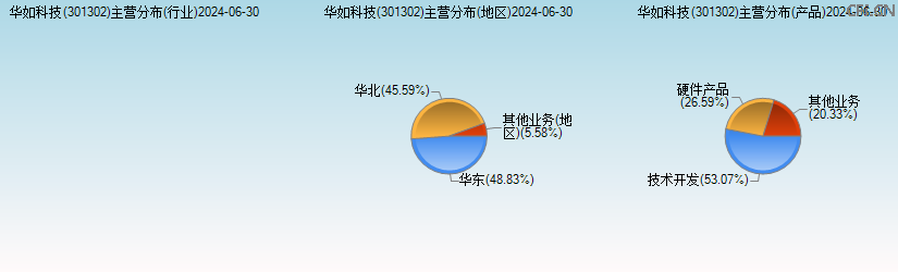 华如科技(301302)主营分布图 华如科技(301302)主营分布图