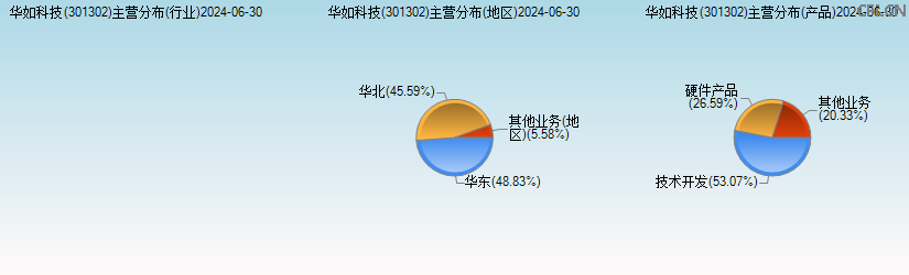 华如科技(301302)主营分布图