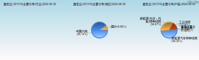 鑫宏业(301310)主营分布图 鑫宏业(301310)主营分布图