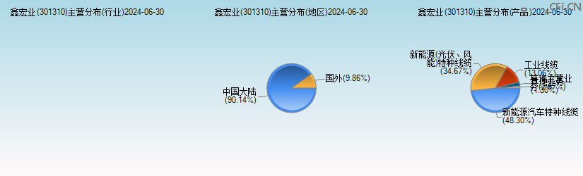 鑫宏业(301310)主营分布图