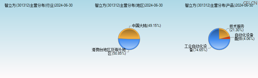 智立方(301312)主营分布图 智立方(301312)主营分布图