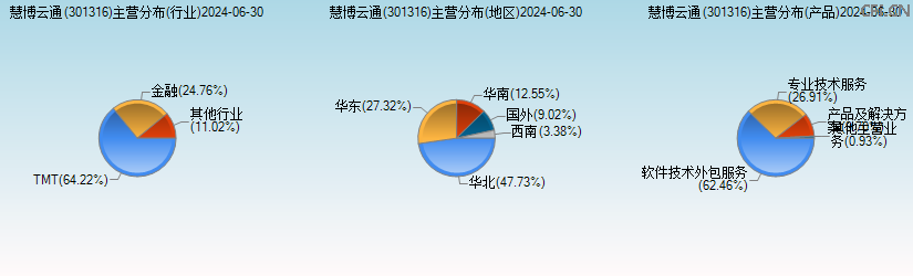 慧博云通(301316)主营分布图 慧博云通(301316)主营分布图