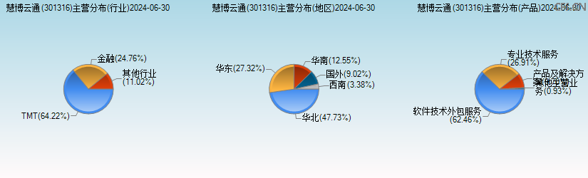 慧博云通(301316)主营分布图