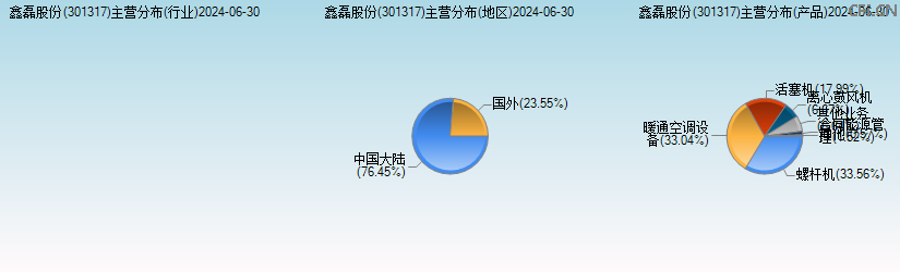 鑫磊股份(301317)主营分布图 鑫磊股份(301317)主营分布图