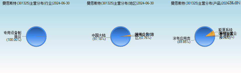 曼恩斯特(301325)主营分布图 曼恩斯特(301325)主营分布图