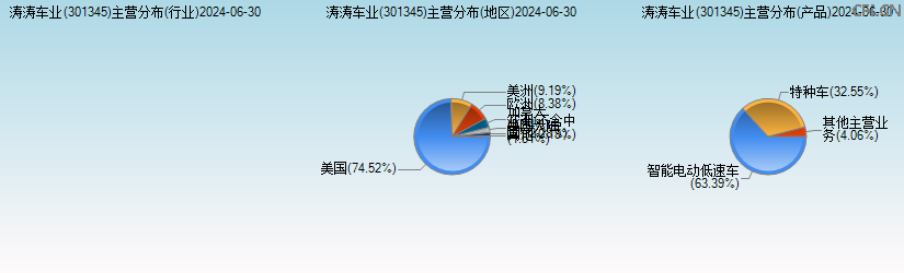 涛涛车业(301345)主营分布图 涛涛车业(301345)主营分布图