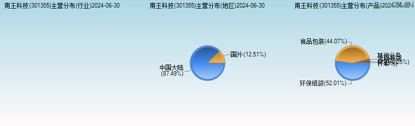 南王科技(301355)主营分布图 南王科技(301355)主营分布图