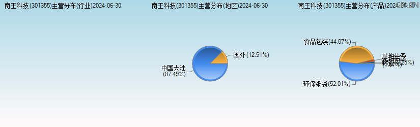 南王科技(301355)主营分布图