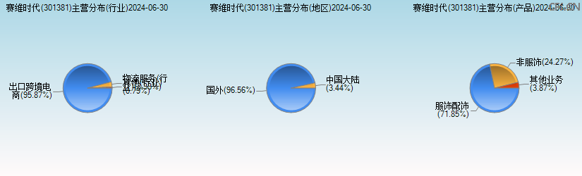 赛维时代(301381)主营分布图 赛维时代(301381)主营分布图