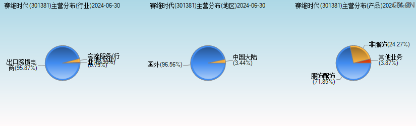 赛维时代(301381)主营分布图