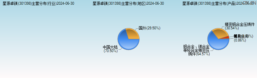 星源卓镁(301398)主营分布图 星源卓镁(301398)主营分布图