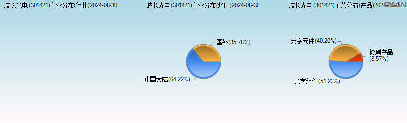 波长光电(301421)主营分布图 波长光电(301421)主营分布图
