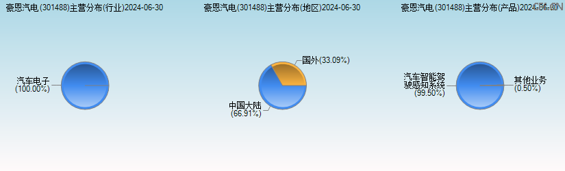 豪恩汽电(301488)主营分布图 豪恩汽电(301488)主营分布图