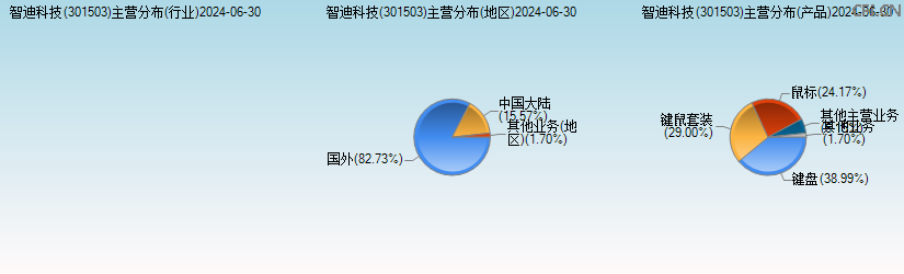 智迪科技(301503)主营分布图 智迪科技(301503)主营分布图