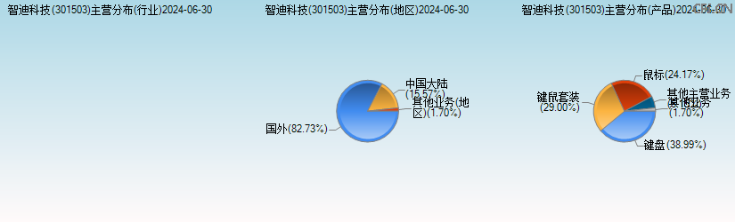 智迪科技(301503)主营分布图