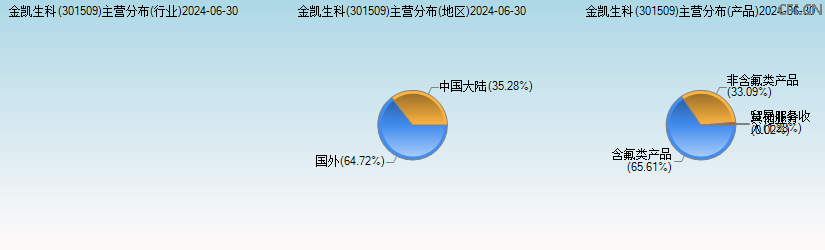 金凯生科(301509)主营分布图 金凯生科(301509)主营分布图