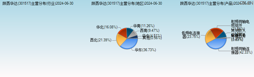 陕西华达(301517)主营分布图 陕西华达(301517)主营分布图