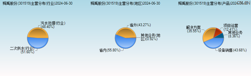 舜禹股份(301519)主营分布图 舜禹股份(301519)主营分布图