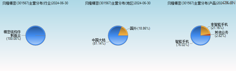 贝隆精密(301567)主营分布图 贝隆精密(301567)主营分布图