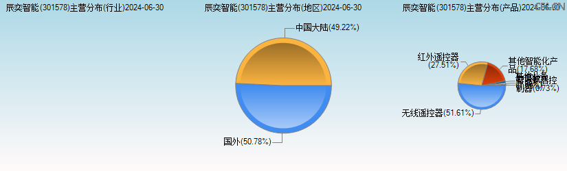 辰奕智能(301578)主营分布图 辰奕智能(301578)主营分布图