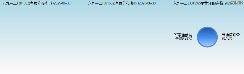 六九一二(301592)主营分布图 六九一二(301592)主营分布图