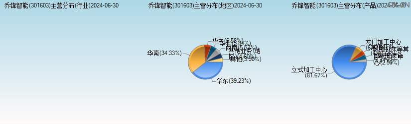 乔锋智能(301603)主营分布图 乔锋智能(301603)主营分布图