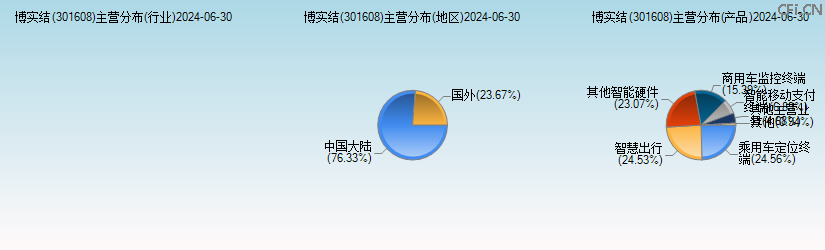 博实结(301608)主营分布图 博实结(301608)主营分布图