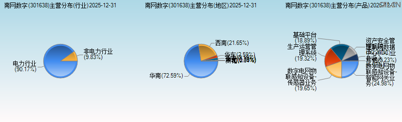 南网数字(301638)主营分布图 南网数字(301638)主营分布图