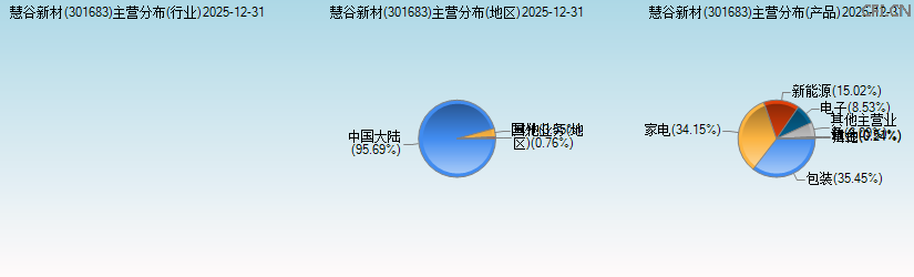 慧谷新材(301683)主营分布图 慧谷新材(301683)主营分布图