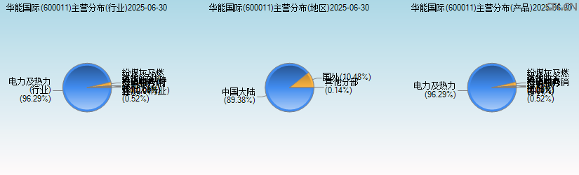 华能国际(600011)主营分布图 华能国际(600011)主营分布图