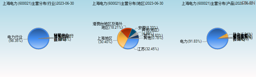 上海电力(600021)主营分布图