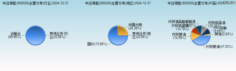 中远海能(600026)主营分布图 中远海能(600026)主营分布图