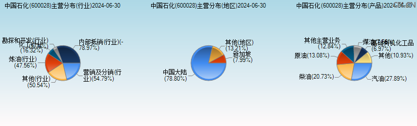 中国石化(600028)主营分布图 中国石化(600028)主营分布图