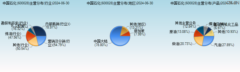 中国石化(600028)主营分布图