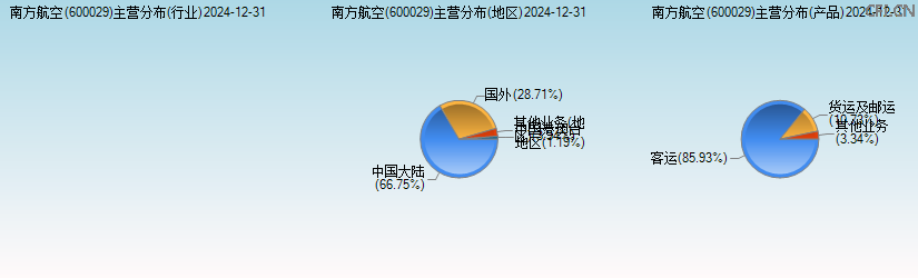 南方航空(600029)主营分布图 南方航空(600029)主营分布图