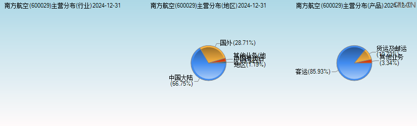 南方航空(600029)主营分布图