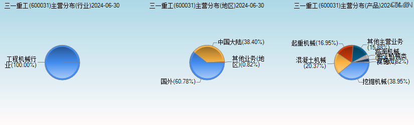 三一重工(600031)主营分布图 三一重工(600031)主营分布图