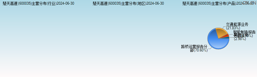 楚天高速(600035)主营分布图 楚天高速(600035)主营分布图