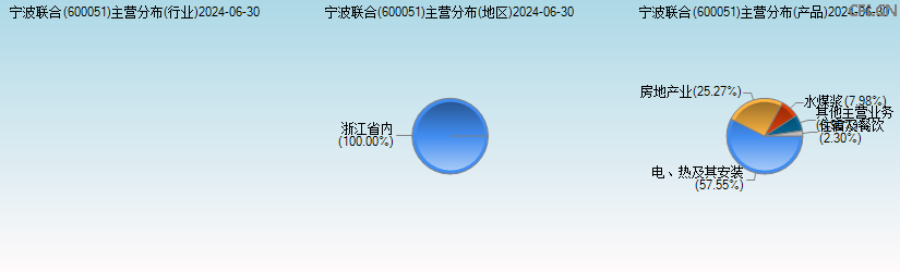 宁波联合(600051)主营分布图 宁波联合(600051)主营分布图