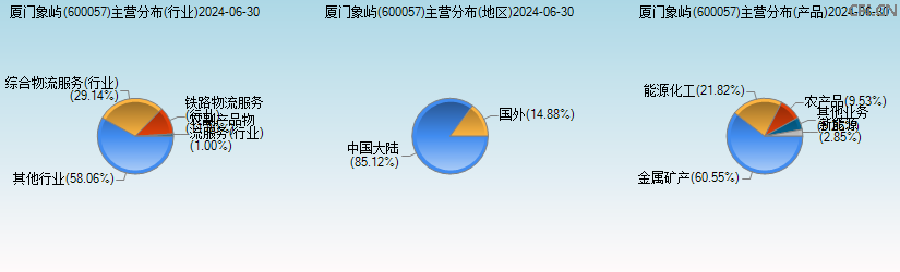厦门象屿(600057)主营分布图 厦门象屿(600057)主营分布图