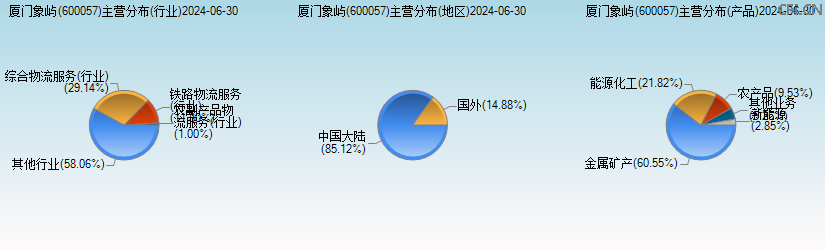 厦门象屿(600057)主营分布图