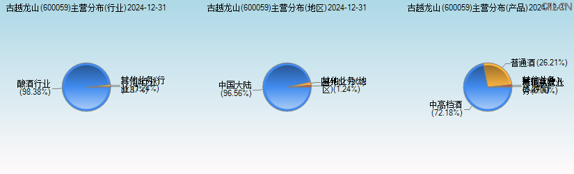 古越龙山(600059)主营分布图 古越龙山(600059)主营分布图