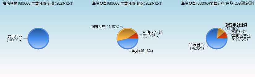 海信视像(600060)主营分布图 海信视像(600060)主营分布图