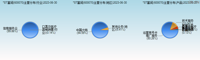 ST富润(600070)主营分布图